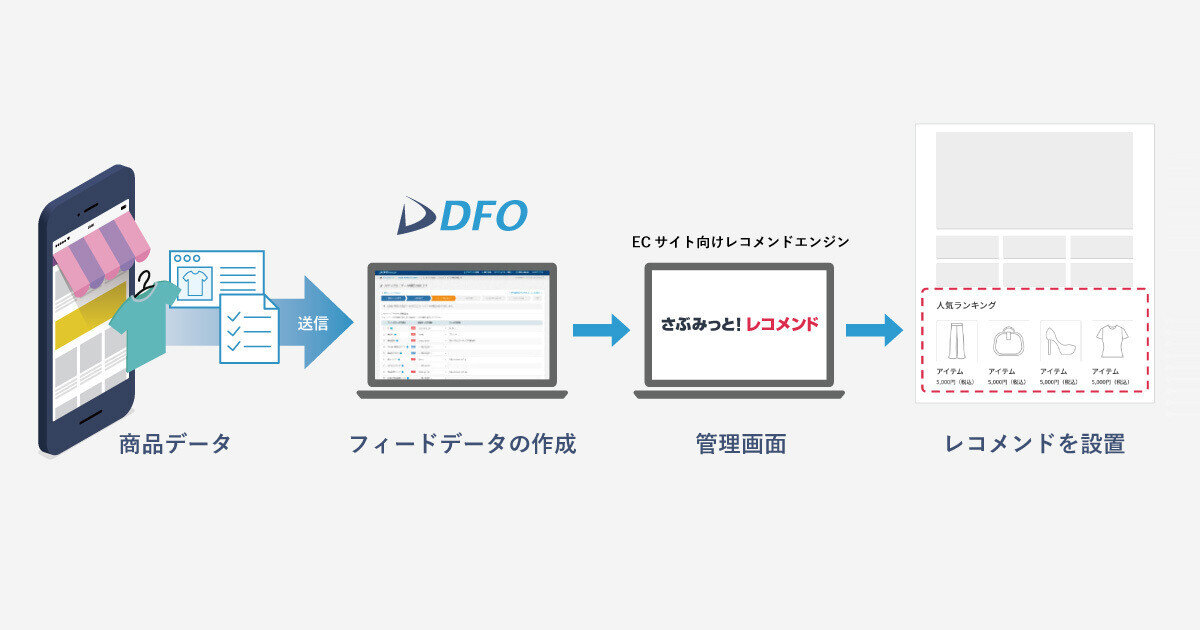 DFO広告バナー_さぶみっと!レコメンド_2