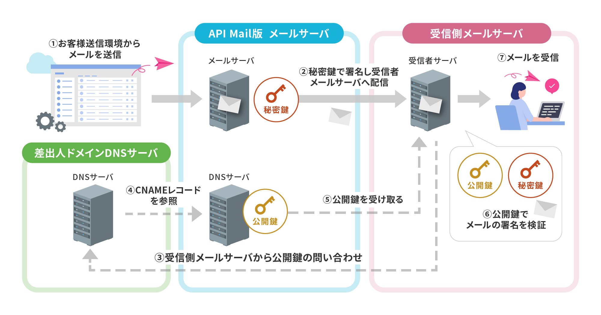 DKIM_APIMail_ver2