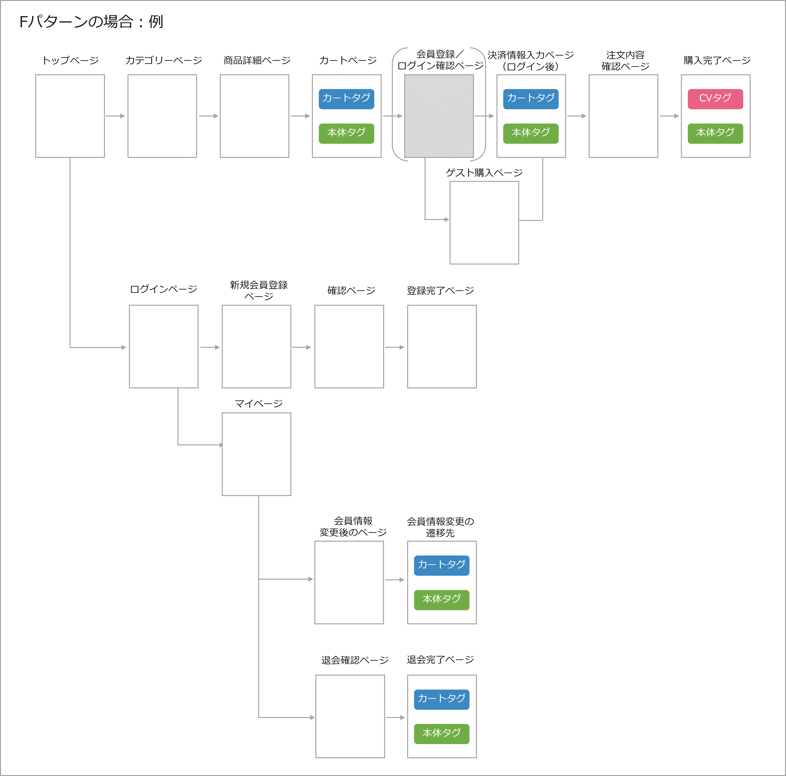 タグを設置するページ（Fパターン）｜ご利用マニュアル｜CART RECOVERY 