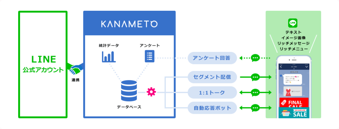 KANAMETOの仕組み