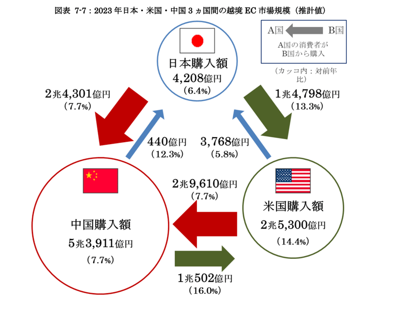 経済産業省「令和４年度　電子商取引に関する市場調査　報告書」図表7-7