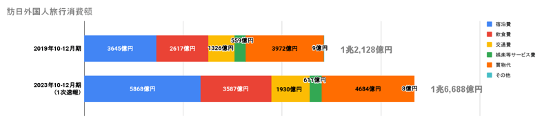 訪日外国人旅行消費額 (2)