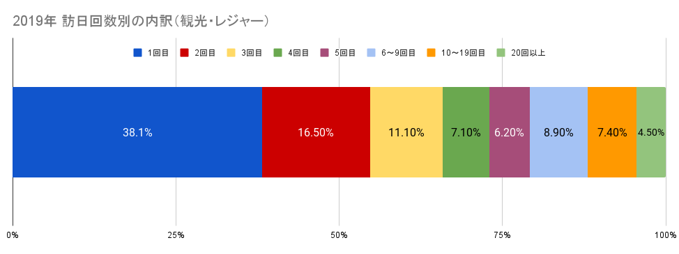 2019年 訪日回数別の内訳(観光・レジャー)