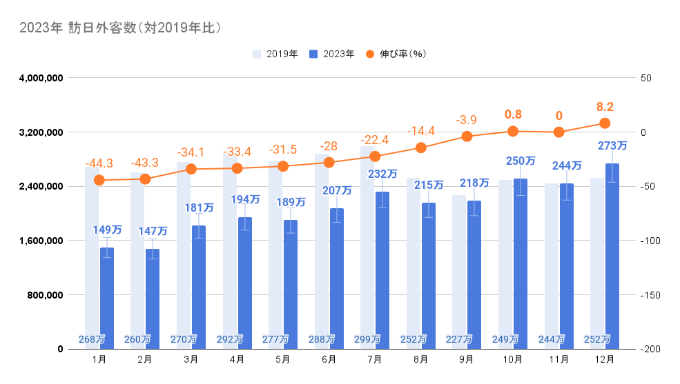 2023年 訪日外客数(対2019年比) (1)
