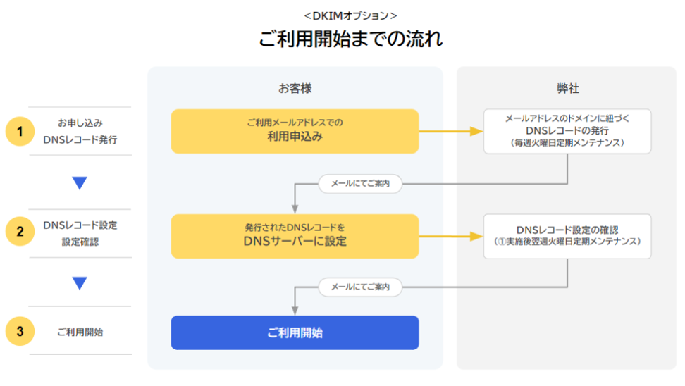 DKIMオプション-1