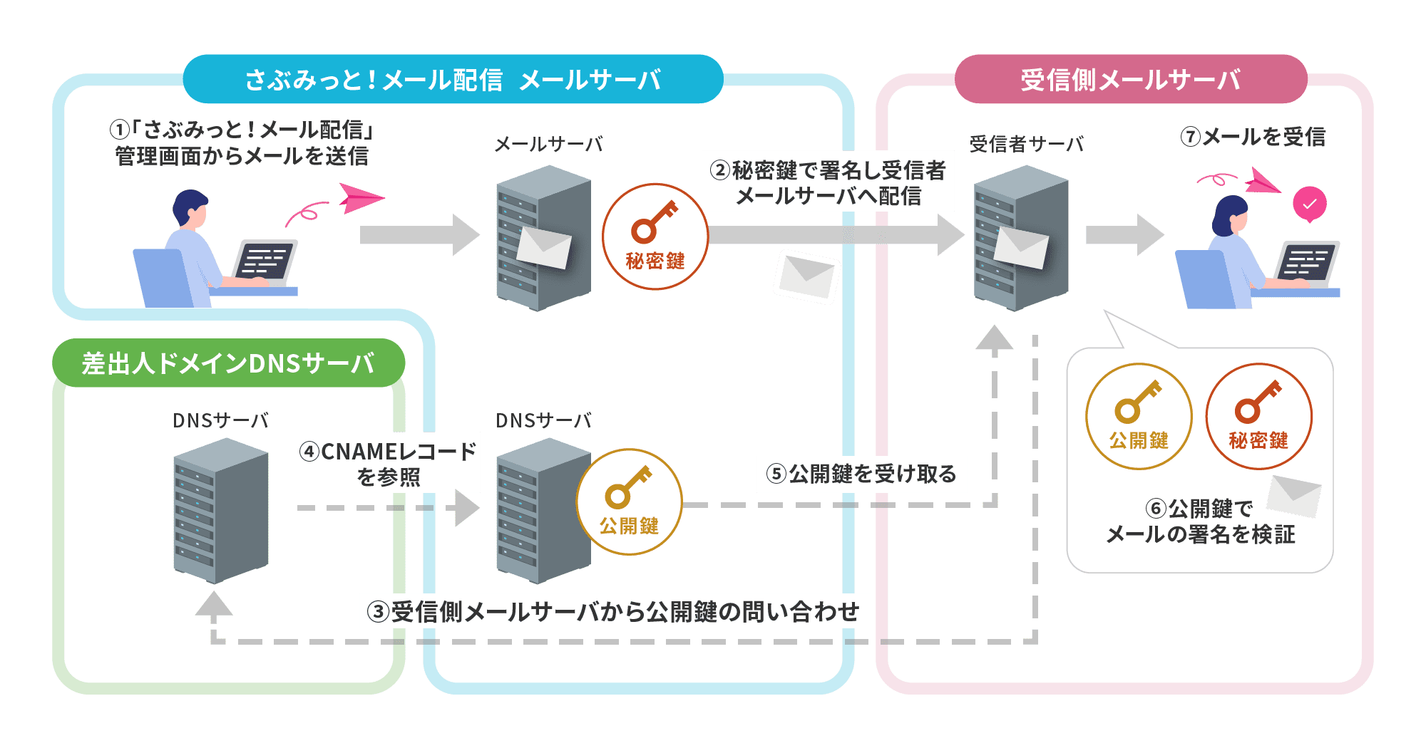 DKIM_01