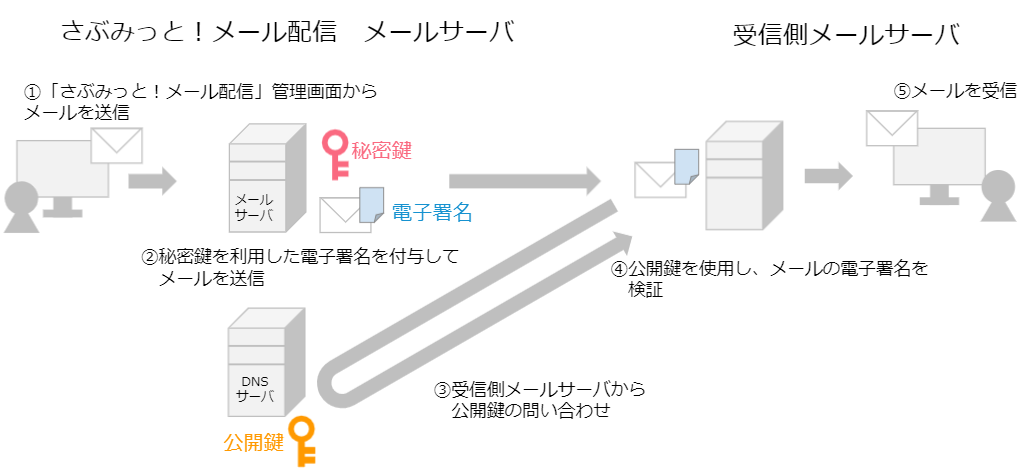 dkim_flow
