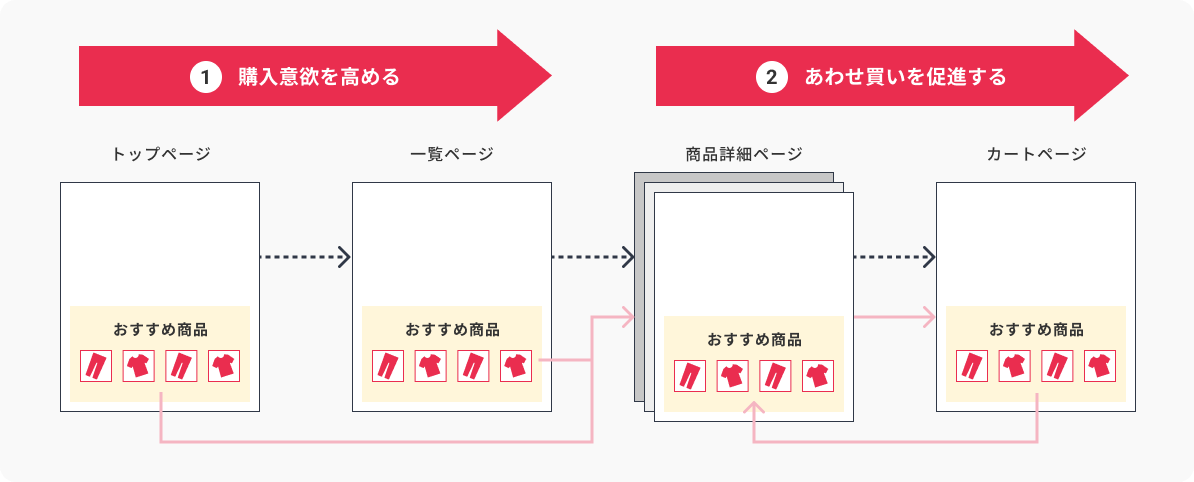 1)購入意欲を高める 2)あわせ買いを促進する 1)購入意欲を高める 2)あわせ買いを促進する