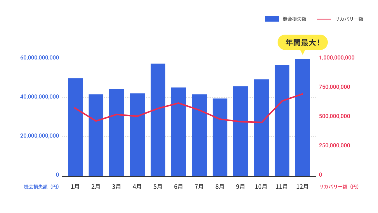 【2025年最新調査】ECサイトのカゴ落ち率は62.9%！月商の2.6倍にのぼる「機会損失」の実態とリカバリー施策