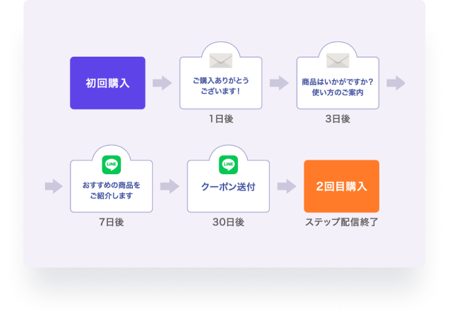 運用負荷を大幅削減！ステップ配信。