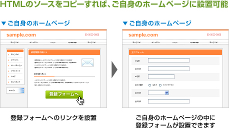 HTMLのソースをコピーすれば、ご自身のホームページに設置可能 登録フォームへのリンクを設置 ご自身のホームページの中に登録フォームが設置できます