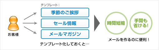 テンプレート化しておくと･･･メールを作るのに便利！