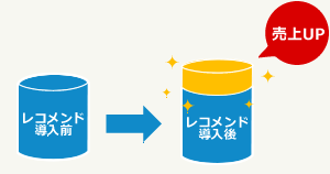 レコメンドの費用対効果を実感するための目安は？