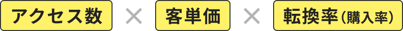 アクセス数×客単価×転換率(購入率) アクセス数×客単価×転換率(購入率)