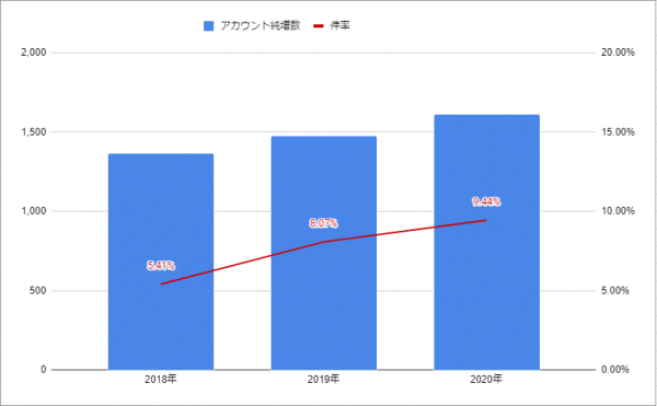 コンテンツマーケはseo効果もある 検索から集客数が増加した事例 Cinc Marketing Blog